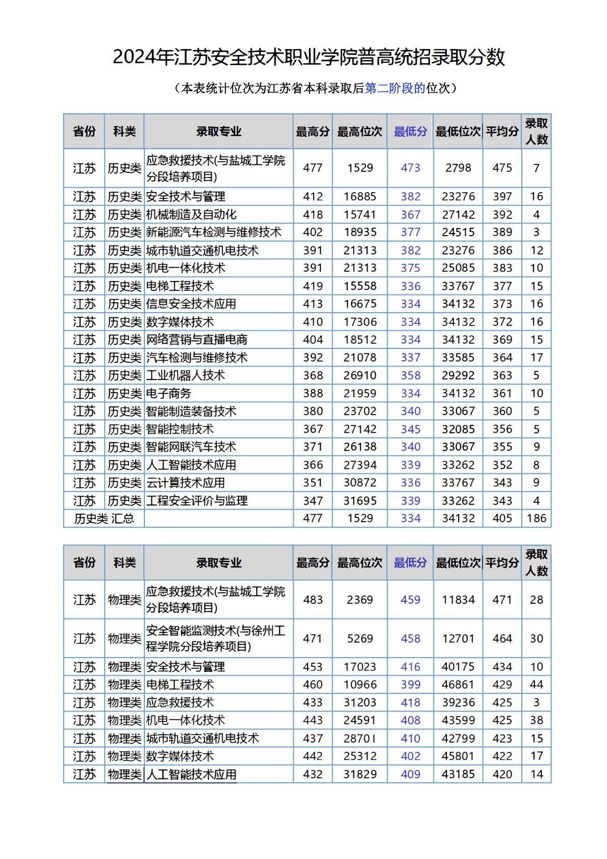 江苏安全技术职业学院－2024年各省普通高考统招录取分数